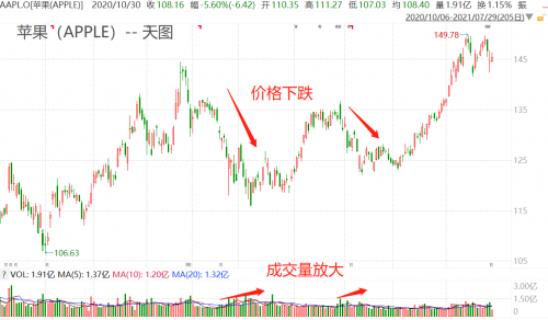 现学现用| 从量价关系看，A股、美股的上涨谁更健康，腾讯可以抄底吗